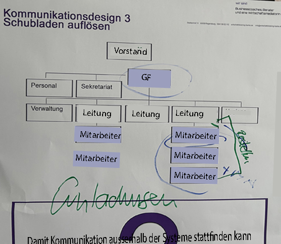 Organisationsentwicklung Organisationsentwicklung